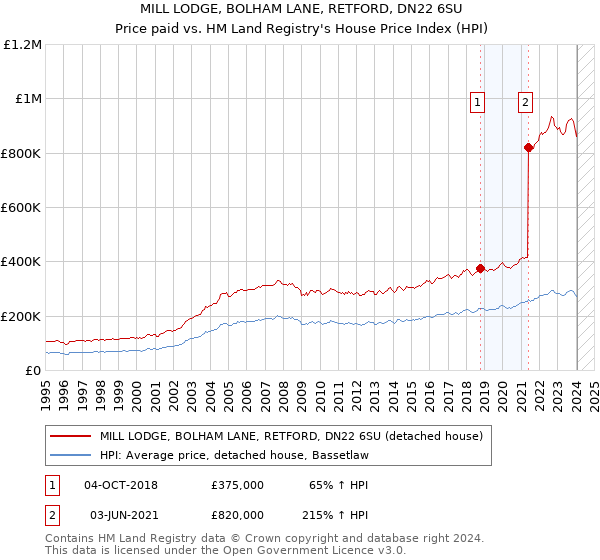 MILL LODGE, BOLHAM LANE, RETFORD, DN22 6SU: Price paid vs HM Land Registry's House Price Index
