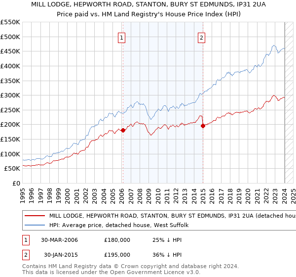 MILL LODGE, HEPWORTH ROAD, STANTON, BURY ST EDMUNDS, IP31 2UA: Price paid vs HM Land Registry's House Price Index