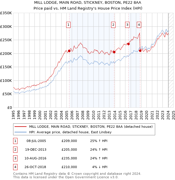MILL LODGE, MAIN ROAD, STICKNEY, BOSTON, PE22 8AA: Price paid vs HM Land Registry's House Price Index