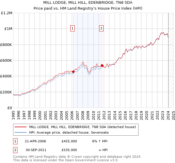 MILL LODGE, MILL HILL, EDENBRIDGE, TN8 5DA: Price paid vs HM Land Registry's House Price Index