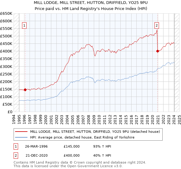 MILL LODGE, MILL STREET, HUTTON, DRIFFIELD, YO25 9PU: Price paid vs HM Land Registry's House Price Index