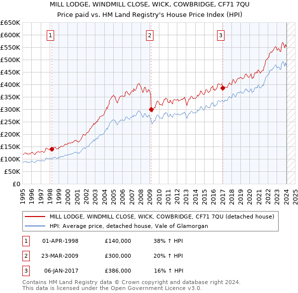 MILL LODGE, WINDMILL CLOSE, WICK, COWBRIDGE, CF71 7QU: Price paid vs HM Land Registry's House Price Index