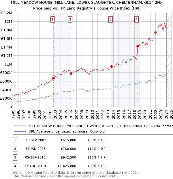 MILL MEADOW HOUSE, MILL LANE, LOWER SLAUGHTER, CHELTENHAM, GL54 2HX: Price paid vs HM Land Registry's House Price Index