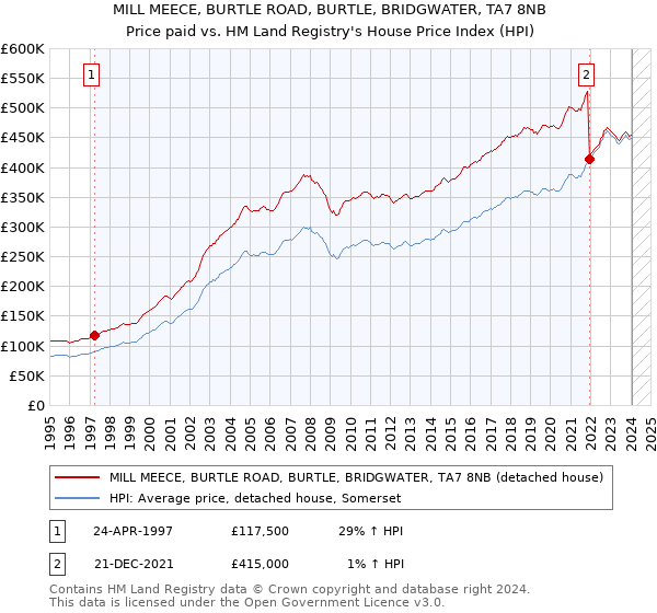 MILL MEECE, BURTLE ROAD, BURTLE, BRIDGWATER, TA7 8NB: Price paid vs HM Land Registry's House Price Index