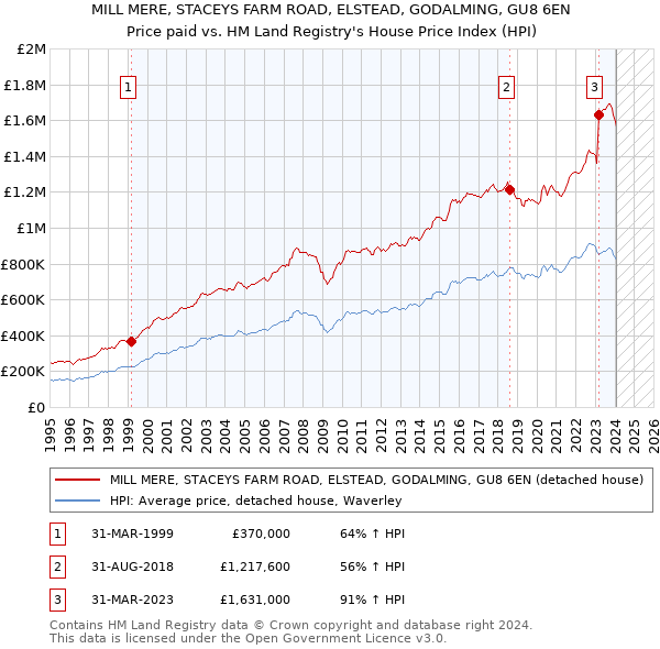 MILL MERE, STACEYS FARM ROAD, ELSTEAD, GODALMING, GU8 6EN: Price paid vs HM Land Registry's House Price Index