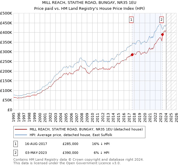 MILL REACH, STAITHE ROAD, BUNGAY, NR35 1EU: Price paid vs HM Land Registry's House Price Index