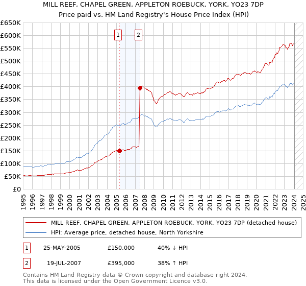 MILL REEF, CHAPEL GREEN, APPLETON ROEBUCK, YORK, YO23 7DP: Price paid vs HM Land Registry's House Price Index