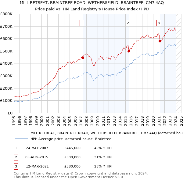 MILL RETREAT, BRAINTREE ROAD, WETHERSFIELD, BRAINTREE, CM7 4AQ: Price paid vs HM Land Registry's House Price Index
