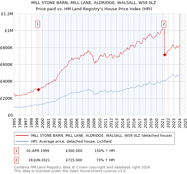 MILL STONE BARN, MILL LANE, ALDRIDGE, WALSALL, WS9 0LZ: Price paid vs HM Land Registry's House Price Index