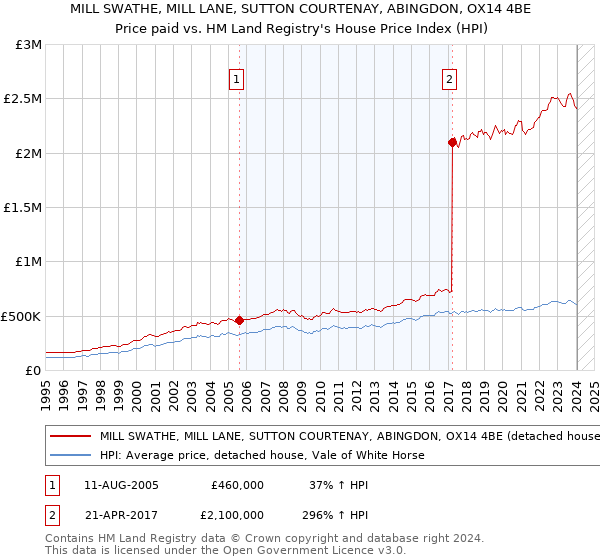 MILL SWATHE, MILL LANE, SUTTON COURTENAY, ABINGDON, OX14 4BE: Price paid vs HM Land Registry's House Price Index