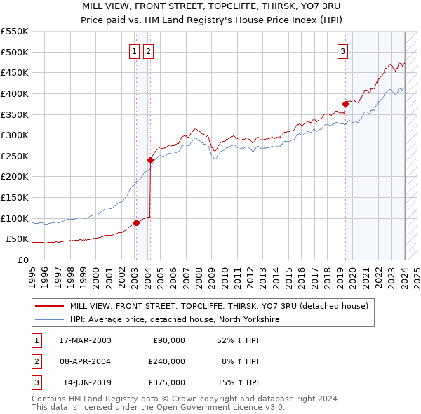 MILL VIEW, FRONT STREET, TOPCLIFFE, THIRSK, YO7 3RU: Price paid vs HM Land Registry's House Price Index