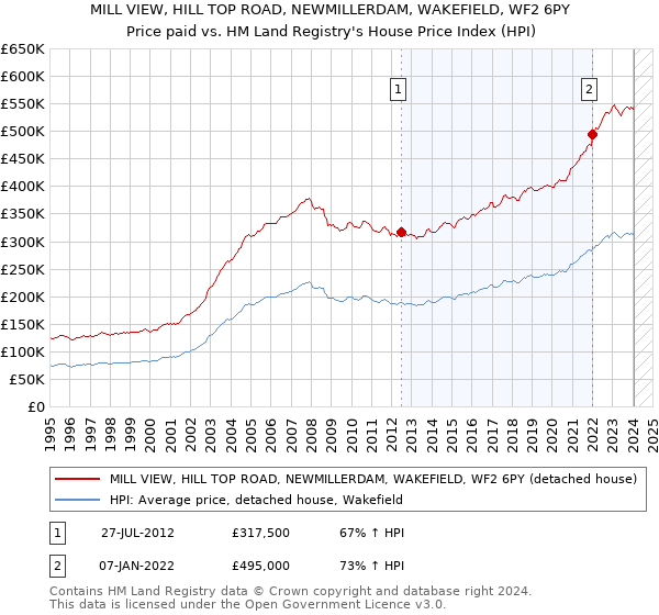 MILL VIEW, HILL TOP ROAD, NEWMILLERDAM, WAKEFIELD, WF2 6PY: Price paid vs HM Land Registry's House Price Index