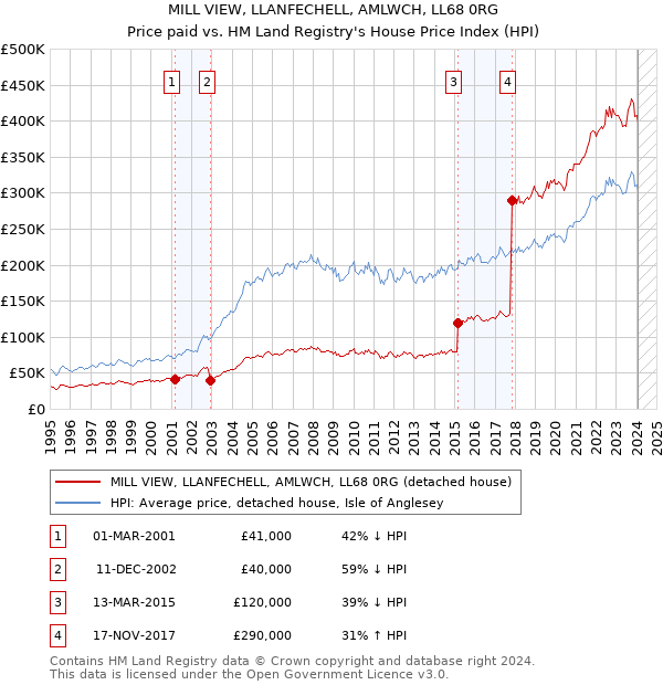 MILL VIEW, LLANFECHELL, AMLWCH, LL68 0RG: Price paid vs HM Land Registry's House Price Index