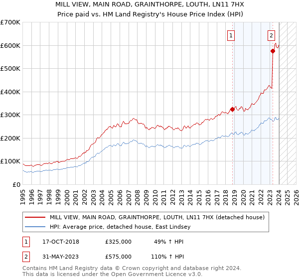 MILL VIEW, MAIN ROAD, GRAINTHORPE, LOUTH, LN11 7HX: Price paid vs HM Land Registry's House Price Index