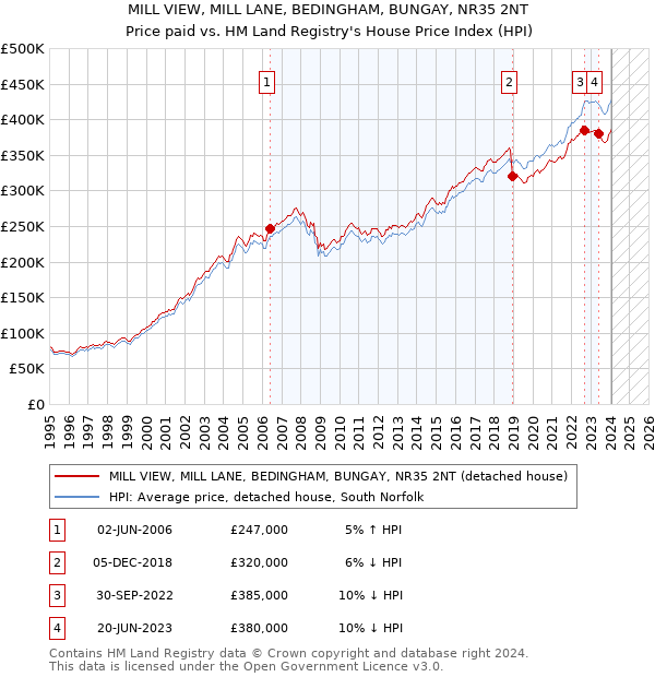 MILL VIEW, MILL LANE, BEDINGHAM, BUNGAY, NR35 2NT: Price paid vs HM Land Registry's House Price Index