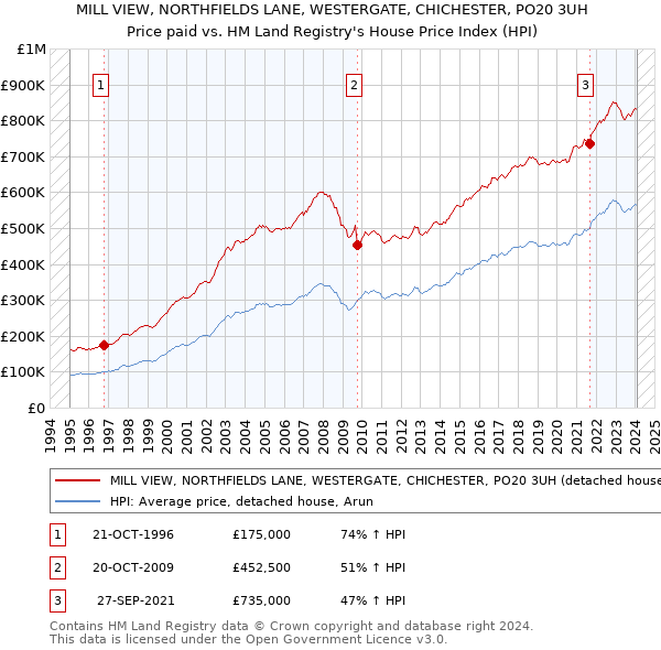MILL VIEW, NORTHFIELDS LANE, WESTERGATE, CHICHESTER, PO20 3UH: Price paid vs HM Land Registry's House Price Index