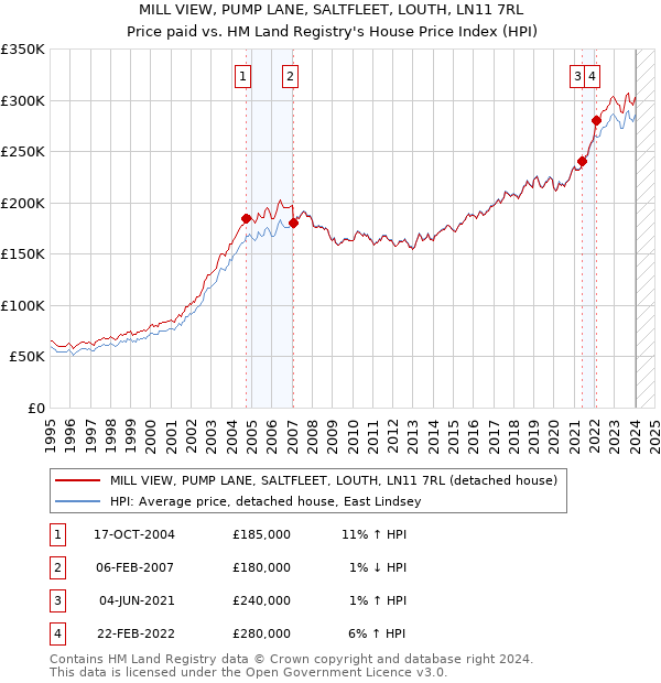MILL VIEW, PUMP LANE, SALTFLEET, LOUTH, LN11 7RL: Price paid vs HM Land Registry's House Price Index