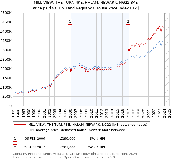 MILL VIEW, THE TURNPIKE, HALAM, NEWARK, NG22 8AE: Price paid vs HM Land Registry's House Price Index