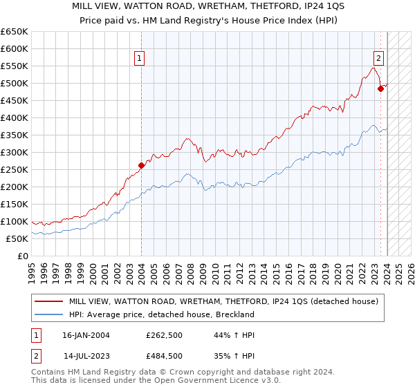 MILL VIEW, WATTON ROAD, WRETHAM, THETFORD, IP24 1QS: Price paid vs HM Land Registry's House Price Index