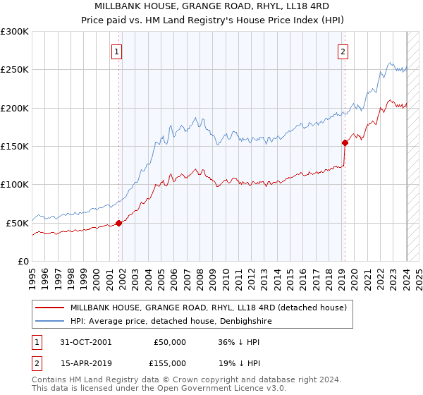 MILLBANK HOUSE, GRANGE ROAD, RHYL, LL18 4RD: Price paid vs HM Land Registry's House Price Index