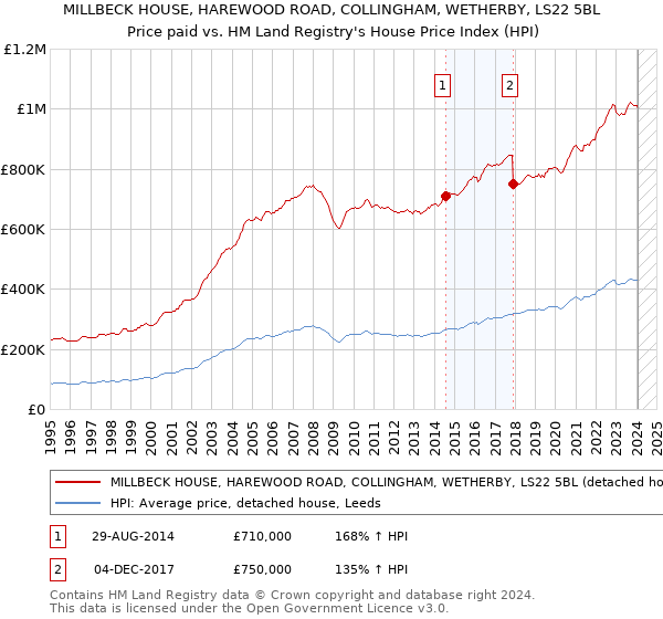 MILLBECK HOUSE, HAREWOOD ROAD, COLLINGHAM, WETHERBY, LS22 5BL: Price paid vs HM Land Registry's House Price Index