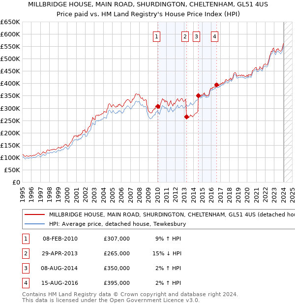 MILLBRIDGE HOUSE, MAIN ROAD, SHURDINGTON, CHELTENHAM, GL51 4US: Price paid vs HM Land Registry's House Price Index