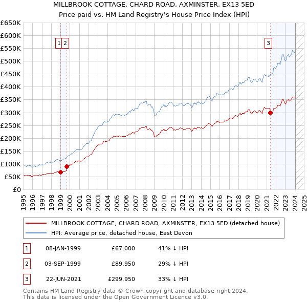 MILLBROOK COTTAGE, CHARD ROAD, AXMINSTER, EX13 5ED: Price paid vs HM Land Registry's House Price Index