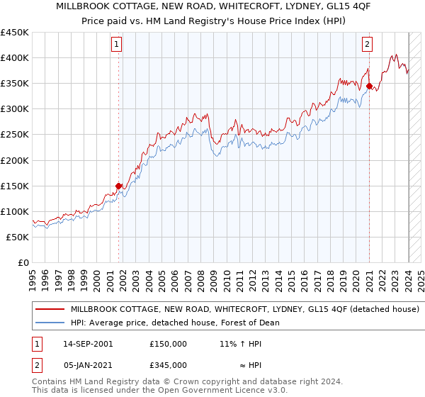 MILLBROOK COTTAGE, NEW ROAD, WHITECROFT, LYDNEY, GL15 4QF: Price paid vs HM Land Registry's House Price Index