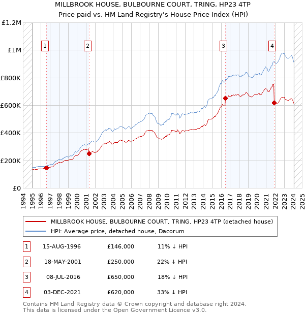MILLBROOK HOUSE, BULBOURNE COURT, TRING, HP23 4TP: Price paid vs HM Land Registry's House Price Index