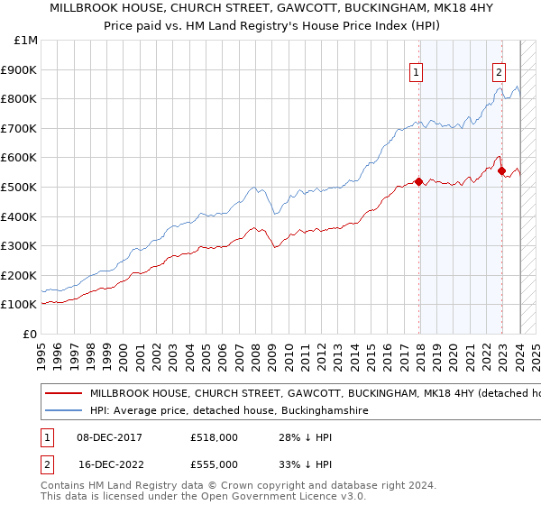 MILLBROOK HOUSE, CHURCH STREET, GAWCOTT, BUCKINGHAM, MK18 4HY: Price paid vs HM Land Registry's House Price Index