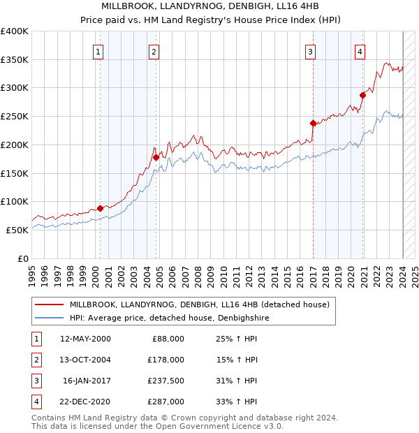 MILLBROOK, LLANDYRNOG, DENBIGH, LL16 4HB: Price paid vs HM Land Registry's House Price Index
