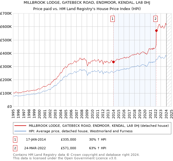 MILLBROOK LODGE, GATEBECK ROAD, ENDMOOR, KENDAL, LA8 0HJ: Price paid vs HM Land Registry's House Price Index