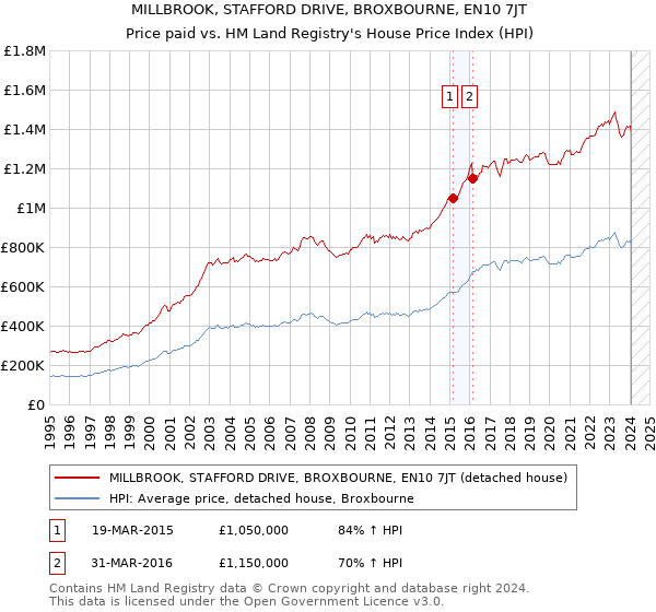 MILLBROOK, STAFFORD DRIVE, BROXBOURNE, EN10 7JT: Price paid vs HM Land Registry's House Price Index
