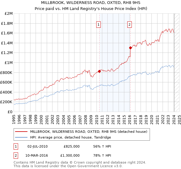 MILLBROOK, WILDERNESS ROAD, OXTED, RH8 9HS: Price paid vs HM Land Registry's House Price Index