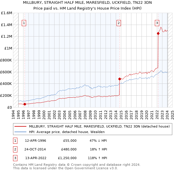 MILLBURY, STRAIGHT HALF MILE, MARESFIELD, UCKFIELD, TN22 3DN: Price paid vs HM Land Registry's House Price Index