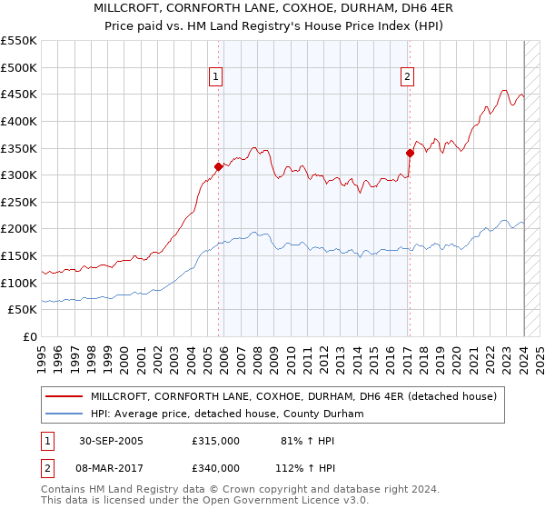 MILLCROFT, CORNFORTH LANE, COXHOE, DURHAM, DH6 4ER: Price paid vs HM Land Registry's House Price Index