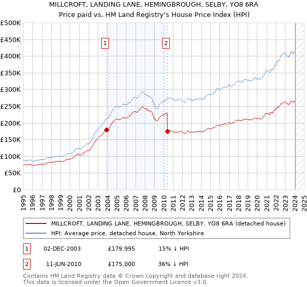 MILLCROFT, LANDING LANE, HEMINGBROUGH, SELBY, YO8 6RA: Price paid vs HM Land Registry's House Price Index