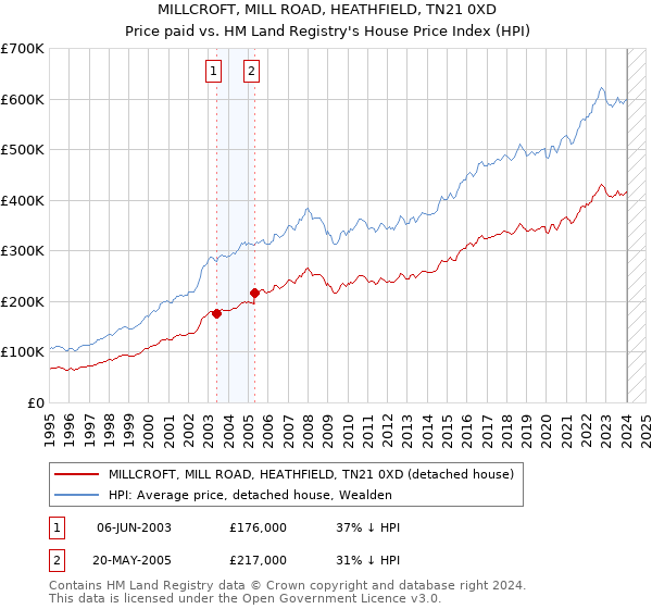MILLCROFT, MILL ROAD, HEATHFIELD, TN21 0XD: Price paid vs HM Land Registry's House Price Index