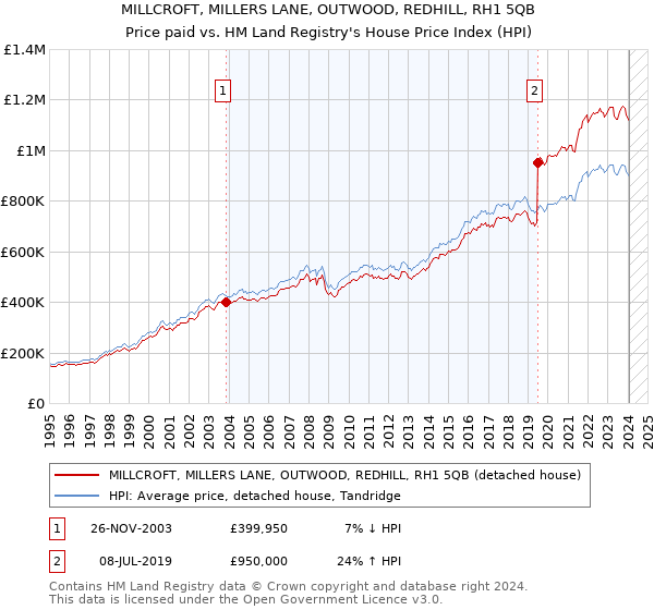 MILLCROFT, MILLERS LANE, OUTWOOD, REDHILL, RH1 5QB: Price paid vs HM Land Registry's House Price Index