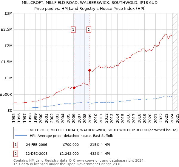 MILLCROFT, MILLFIELD ROAD, WALBERSWICK, SOUTHWOLD, IP18 6UD: Price paid vs HM Land Registry's House Price Index