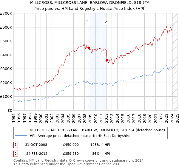 MILLCROSS, MILLCROSS LANE, BARLOW, DRONFIELD, S18 7TA: Price paid vs HM Land Registry's House Price Index