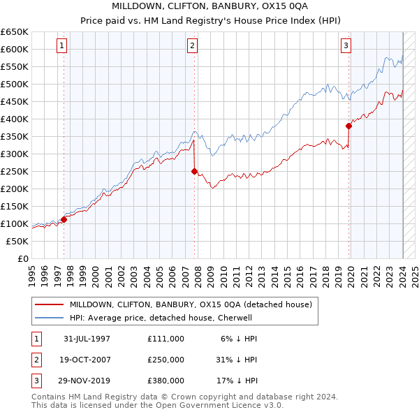 MILLDOWN, CLIFTON, BANBURY, OX15 0QA: Price paid vs HM Land Registry's House Price Index