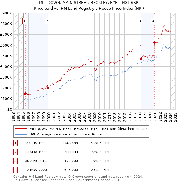 MILLDOWN, MAIN STREET, BECKLEY, RYE, TN31 6RR: Price paid vs HM Land Registry's House Price Index