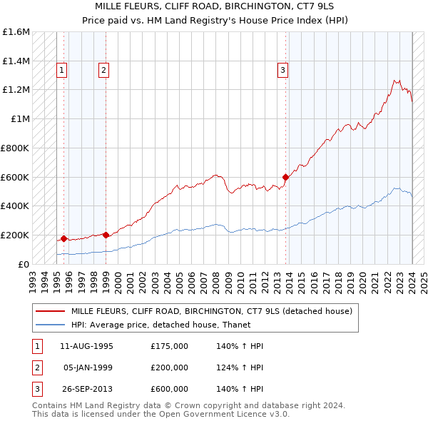 MILLE FLEURS, CLIFF ROAD, BIRCHINGTON, CT7 9LS: Price paid vs HM Land Registry's House Price Index