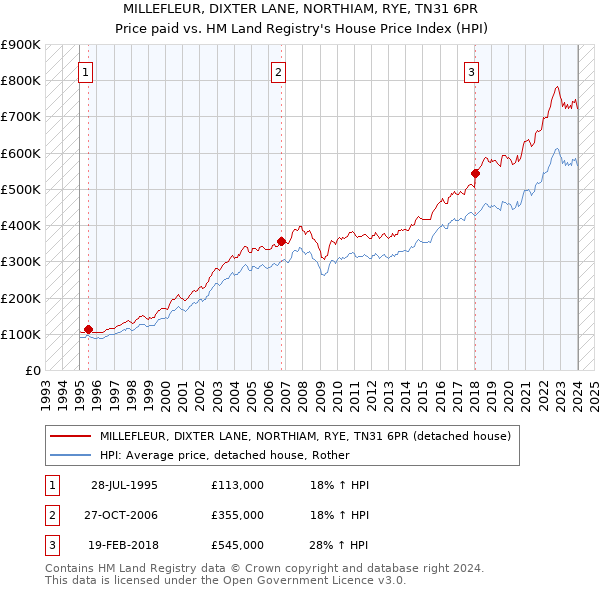 MILLEFLEUR, DIXTER LANE, NORTHIAM, RYE, TN31 6PR: Price paid vs HM Land Registry's House Price Index