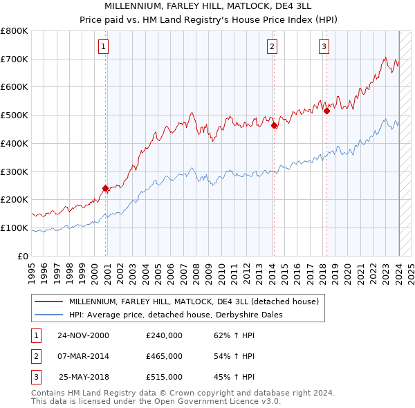 MILLENNIUM, FARLEY HILL, MATLOCK, DE4 3LL: Price paid vs HM Land Registry's House Price Index