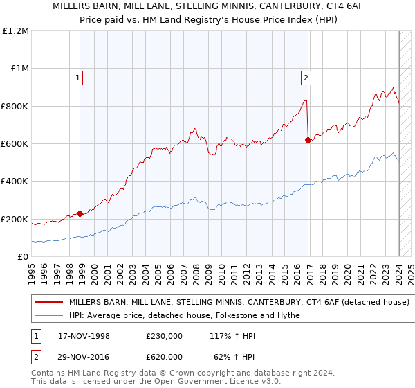 MILLERS BARN, MILL LANE, STELLING MINNIS, CANTERBURY, CT4 6AF: Price paid vs HM Land Registry's House Price Index