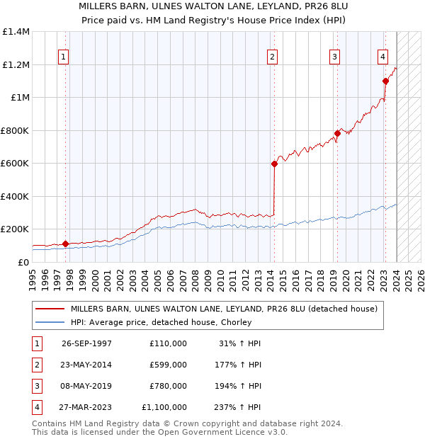MILLERS BARN, ULNES WALTON LANE, LEYLAND, PR26 8LU: Price paid vs HM Land Registry's House Price Index