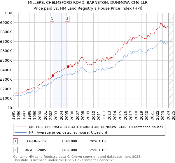 MILLERS, CHELMSFORD ROAD, BARNSTON, DUNMOW, CM6 1LR: Price paid vs HM Land Registry's House Price Index