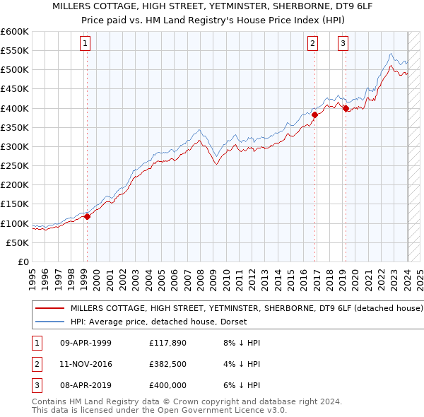 MILLERS COTTAGE, HIGH STREET, YETMINSTER, SHERBORNE, DT9 6LF: Price paid vs HM Land Registry's House Price Index